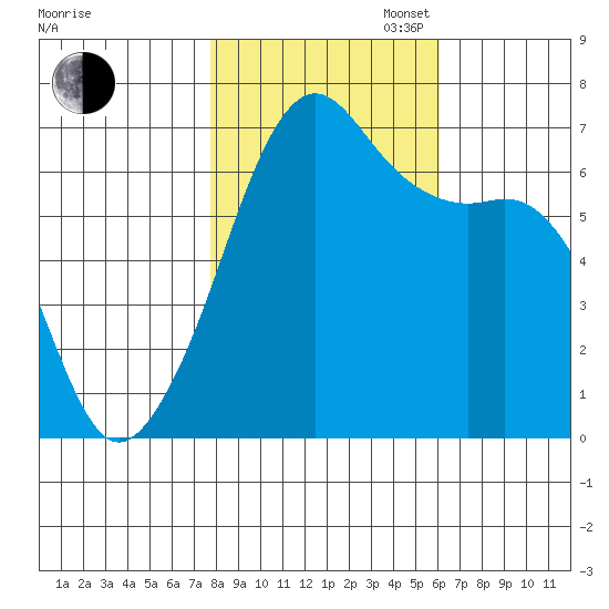 Lopez Island tide chart for Thursday, October 24, 2024