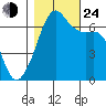 Lopez Island tide chart for Thursday, October 24, 2024