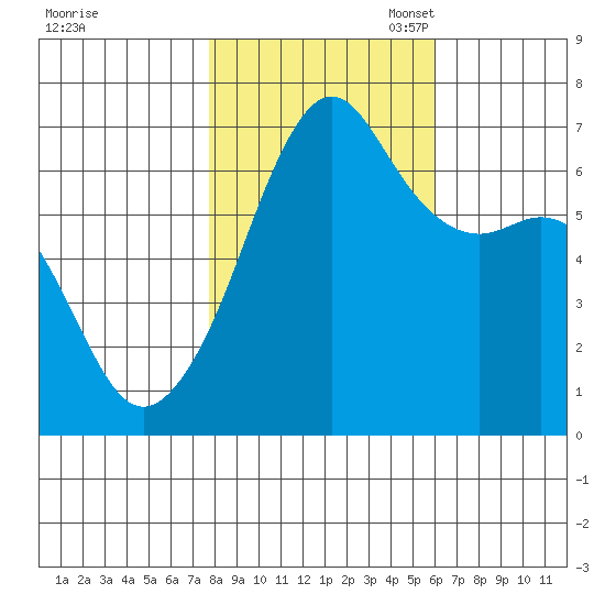 Lopez Island tide chart for Friday, October 25, 2024