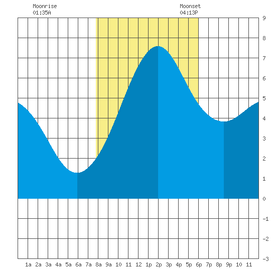 Lopez Island tide chart for Saturday, October 26, 2024
