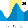 Lopez Island tide chart for Saturday, October 26, 2024