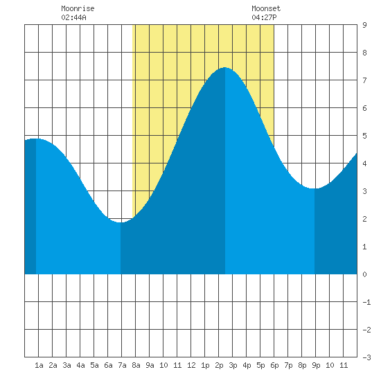 Lopez Island tide chart for Sunday, October 27, 2024