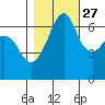 Lopez Island tide chart for Sunday, October 27, 2024