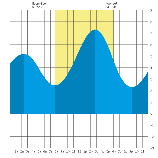 Lopez Island tide chart for Monday, October 28, 2024