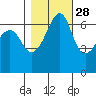 Lopez Island tide chart for Monday, October 28, 2024
