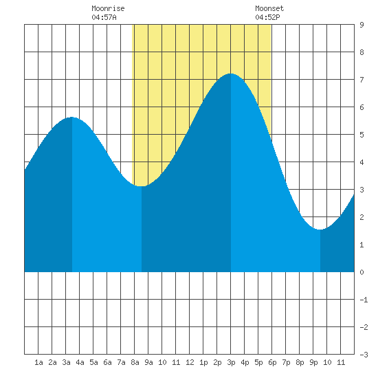 Lopez Island tide chart for Tuesday, October 29, 2024