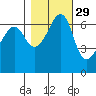 Lopez Island tide chart for Tuesday, October 29, 2024