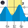 Lopez Island tide chart for Wednesday, October 2, 2024