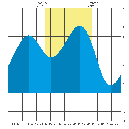 Lopez Island tide chart for Wednesday, October 30, 2024