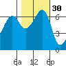 Lopez Island tide chart for Wednesday, October 30, 2024