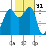 Lopez Island tide chart for Thursday, October 31, 2024