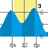 Lopez Island tide chart for Thursday, October 3, 2024