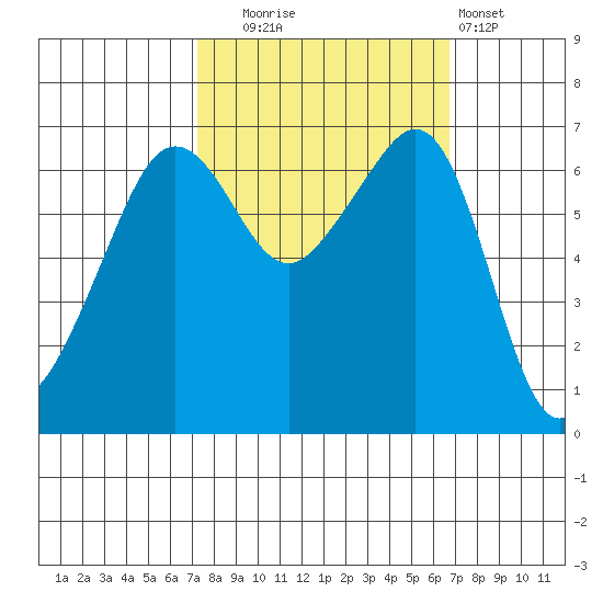 Lopez Island tide chart for Friday, October 4, 2024