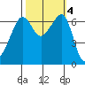 Lopez Island tide chart for Friday, October 4, 2024