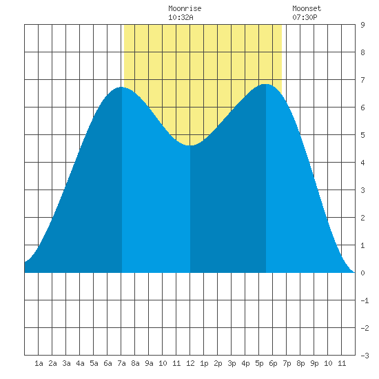 Lopez Island tide chart for Saturday, October 5, 2024