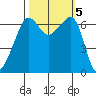 Lopez Island tide chart for Saturday, October 5, 2024