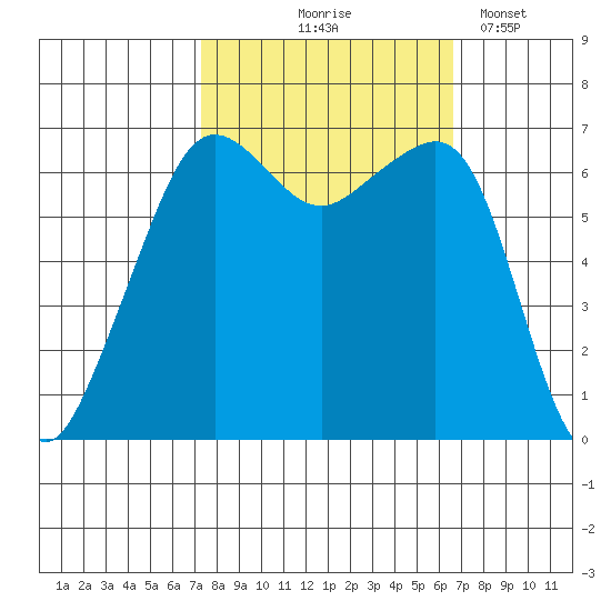 Lopez Island tide chart for Sunday, October 6, 2024