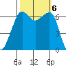Lopez Island tide chart for Sunday, October 6, 2024