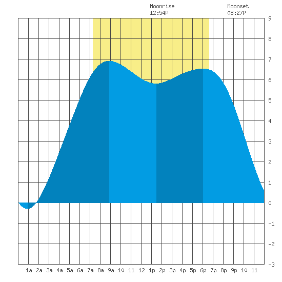 Lopez Island tide chart for Monday, October 7, 2024