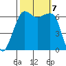 Lopez Island tide chart for Monday, October 7, 2024