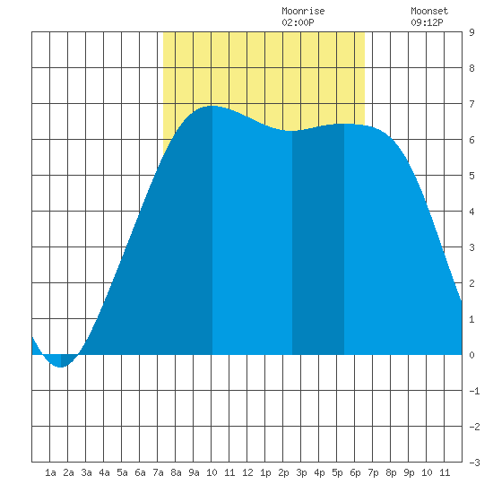 Lopez Island tide chart for Tuesday, October 8, 2024