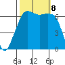 Lopez Island tide chart for Tuesday, October 8, 2024