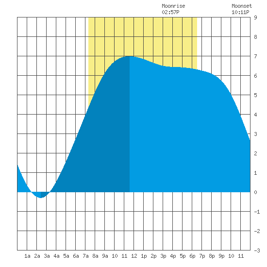 Lopez Island tide chart for Wednesday, October 9, 2024