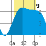 Lopez Island tide chart for Wednesday, October 9, 2024