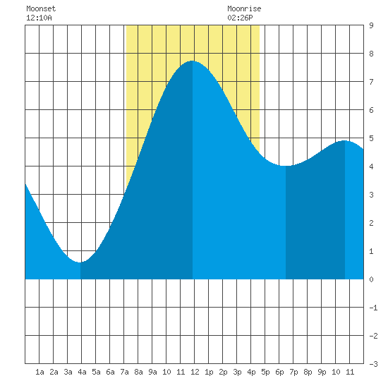 Lopez Island tide chart for Sunday, November 10, 2024