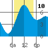 Lopez Island tide chart for Sunday, November 10, 2024
