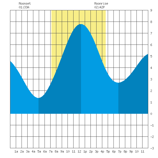 Lopez Island tide chart for Monday, November 11, 2024