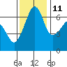 Lopez Island tide chart for Monday, November 11, 2024