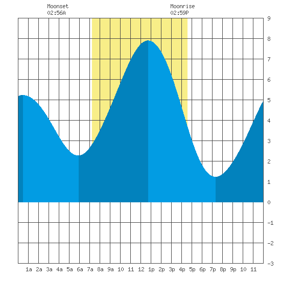 Lopez Island tide chart for Tuesday, November 12, 2024