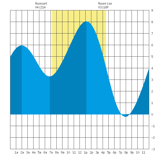 Lopez Island tide chart for Wednesday, November 13, 2024