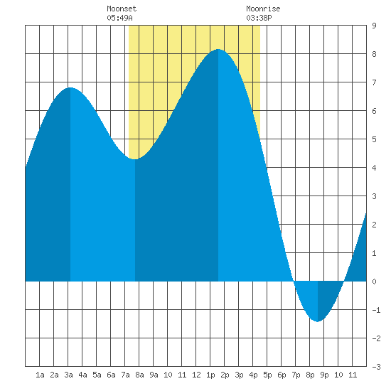 Lopez Island tide chart for Thursday, November 14, 2024