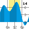 Lopez Island tide chart for Thursday, November 14, 2024