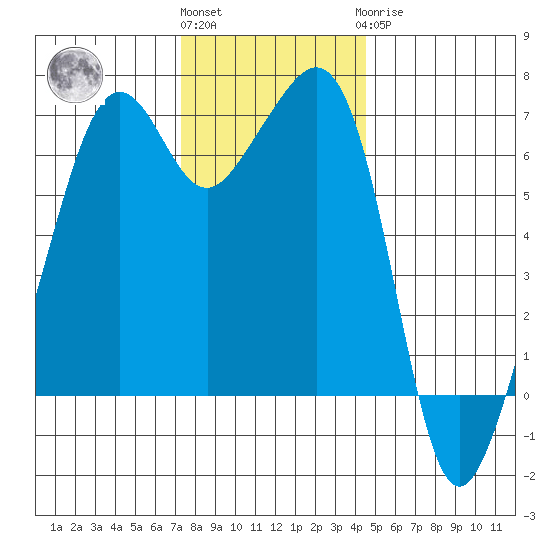 Lopez Island tide chart for Friday, November 15, 2024
