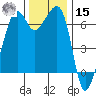 Lopez Island tide chart for Friday, November 15, 2024