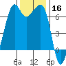 Lopez Island tide chart for Saturday, November 16, 2024