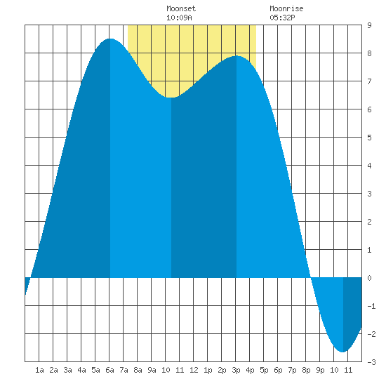Lopez Island tide chart for Sunday, November 17, 2024
