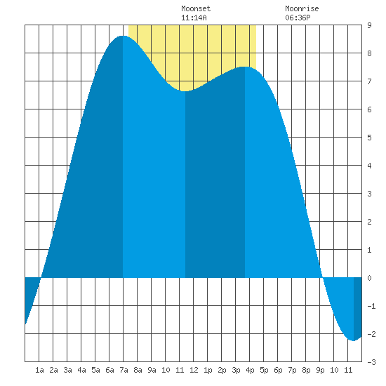 Lopez Island tide chart for Monday, November 18, 2024