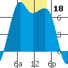 Lopez Island tide chart for Monday, November 18, 2024