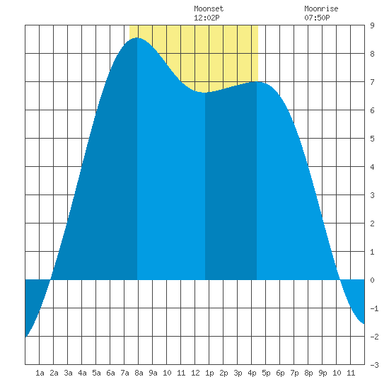 Lopez Island tide chart for Tuesday, November 19, 2024