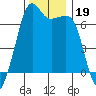 Lopez Island tide chart for Tuesday, November 19, 2024