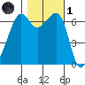 Lopez Island tide chart for Friday, November 1, 2024