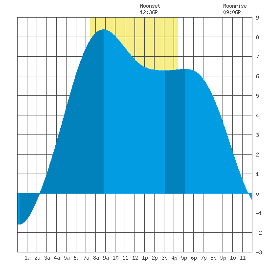 Lopez Island tide chart for Wednesday, November 20, 2024
