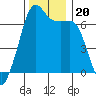 Lopez Island tide chart for Wednesday, November 20, 2024