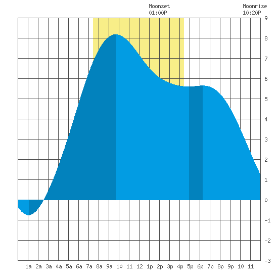 Lopez Island tide chart for Thursday, November 21, 2024