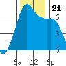 Lopez Island tide chart for Thursday, November 21, 2024