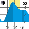 Lopez Island tide chart for Friday, November 22, 2024